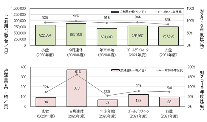 主な連休との比較