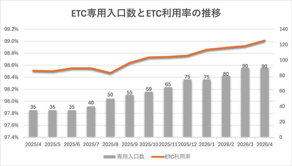 料金所数とETC利用率の推移