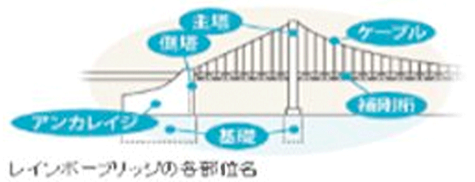 レインボーブリッジの各部位名