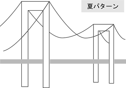 夏パターン