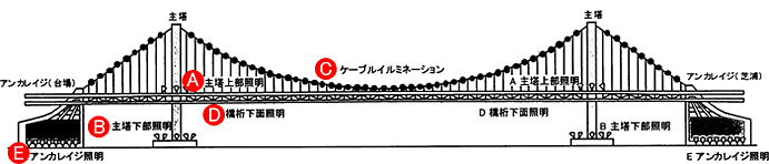 レインボーブリッジのライトアップ