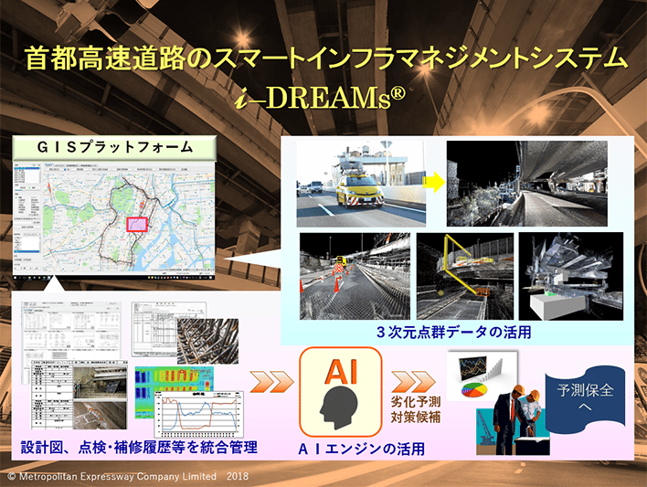 スマートインフラマネジメントシステム「i-DREAMs」:GISや3次元点群データ、点検履歴等を統合管理し、AIによる劣化予測から予測保全へとつなげる概念図