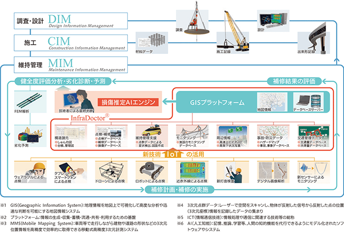 DIM・CIM・MIMの連携と「InfraDoctor」を中心に、IoT・GIS・AIを活用して点検から補修・評価まで循環させる維持管理体系図