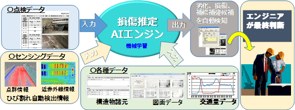 点検・センシング等の各種データを損傷推定AIエンジンに入力し、自動検知された補修候補をエンジニアが最終判断する流れを示す図