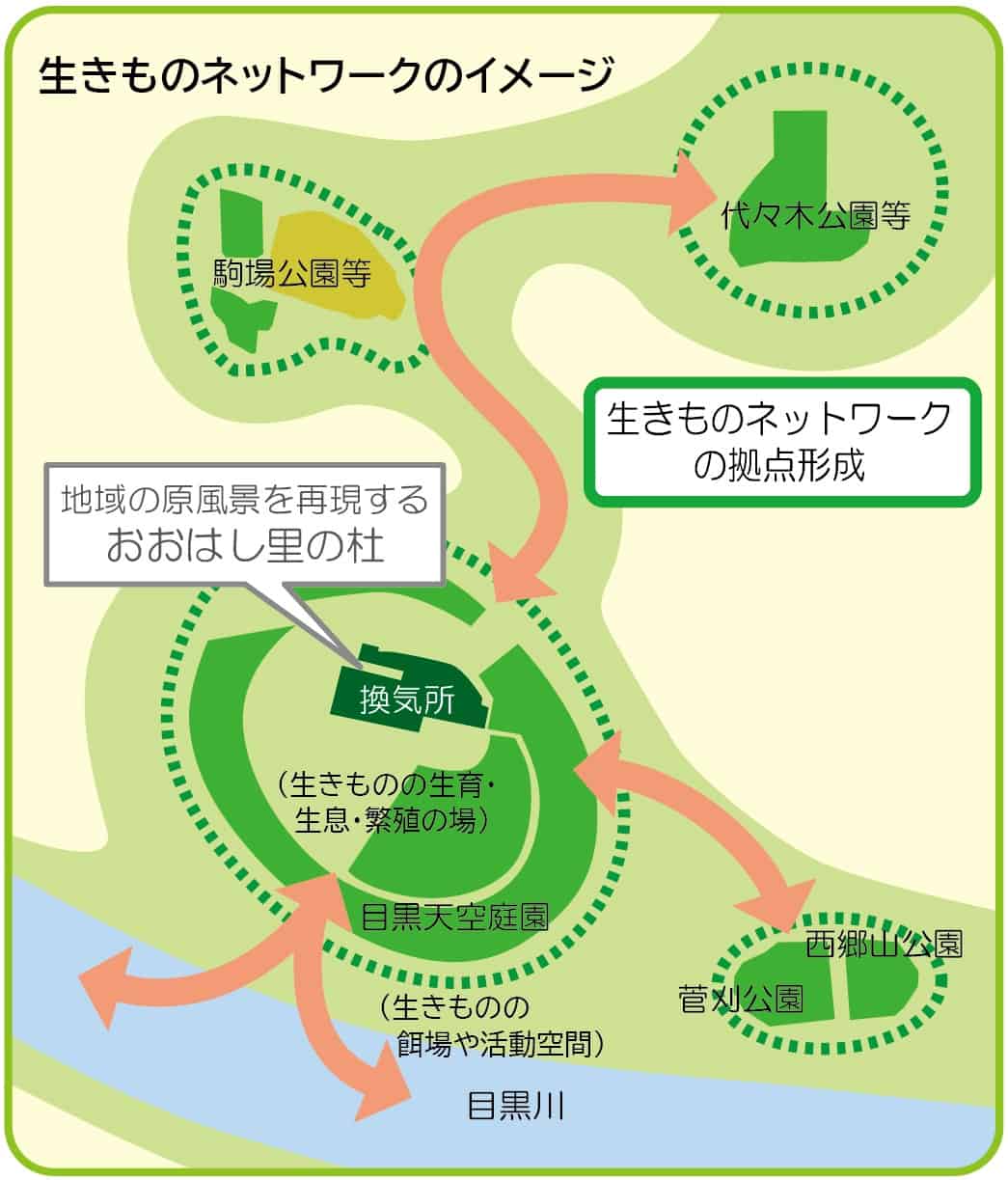 生きものネットワークのイメージ