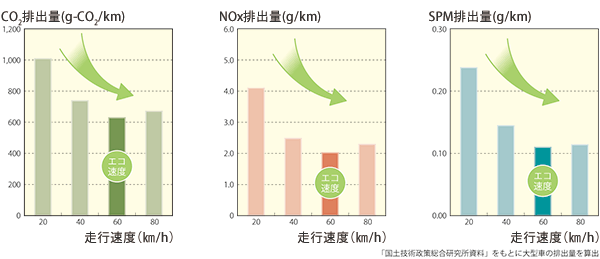 CO2、NOX、SPM排出量と速度のグラフ