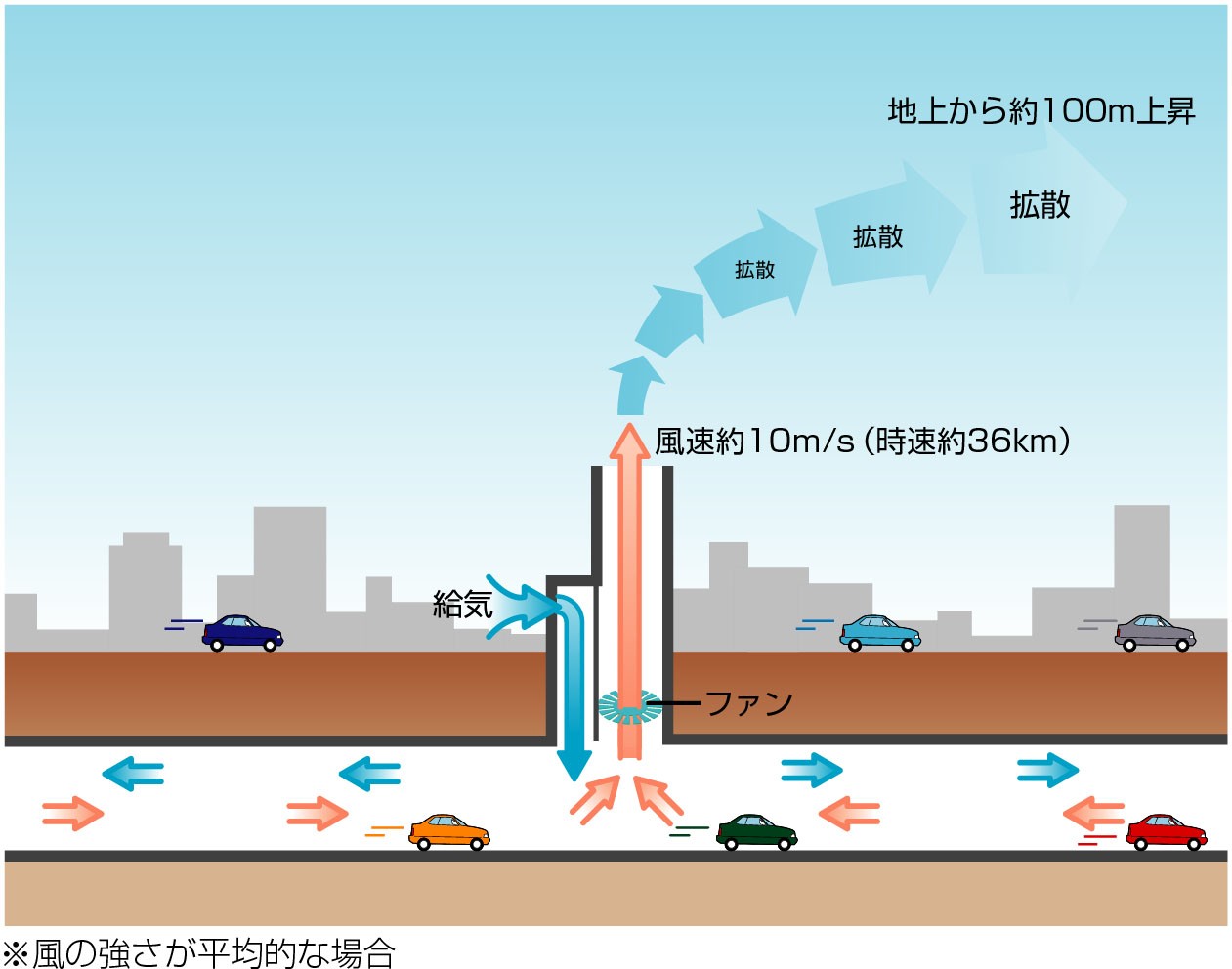 換気所のしくみの図