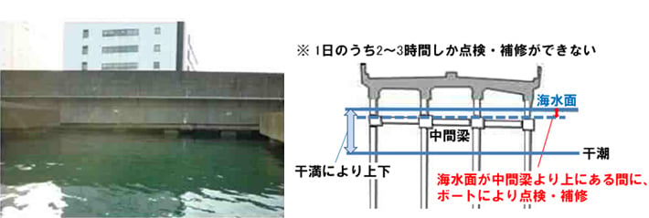 桁下と海水面が近接しており、維持管理が困難(建設時には矢板で締め切り、水を抜いて施工)
