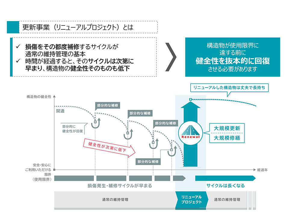 更新事業とは