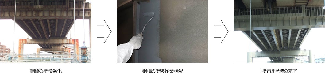 鋼橋の塗装が劣化した様子と作業員による鋼橋の塗装塗り替え作業の写真