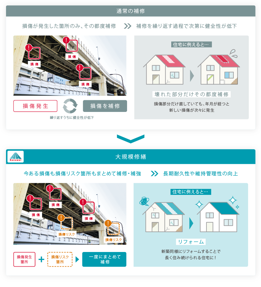 通常の補修と大規模修繕の違い