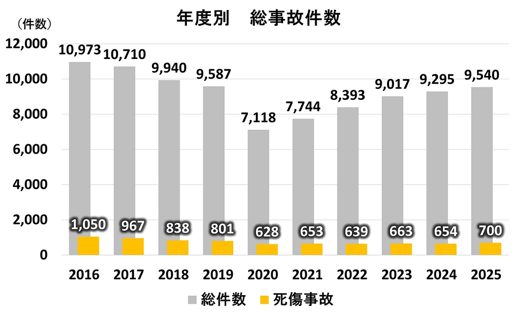 総事故件数
