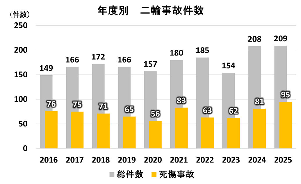 二輪事故件数