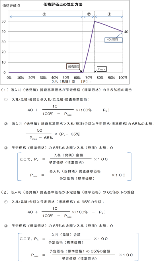図表 算出計算式