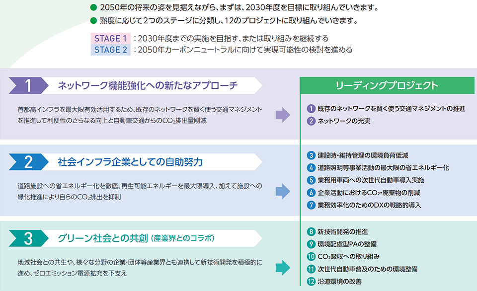 3つの基本方針(ネットワーク機能強化・自助努力・共創)と、2つのステージに分類された12のリーディングプロジェクトの構成図