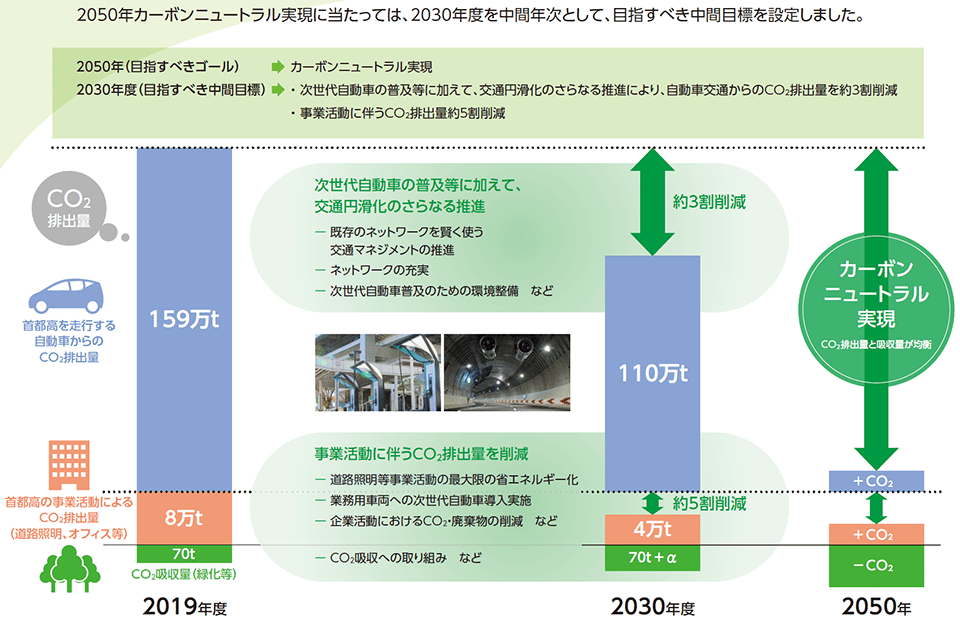 2050年カーボンニュートラル実現に向け、2019年度比で2030年度に自動車CO2を約3割減、事業活動CO2を約5割減とする目標推移と施策を示したグラフ