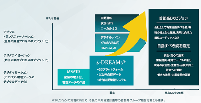 DXビジョンの目的及び位置づけ