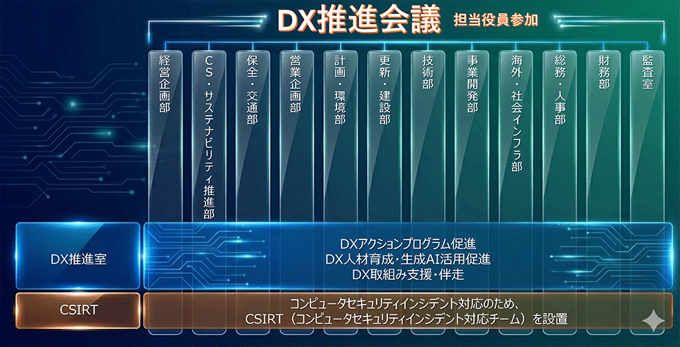 DX推進体制表