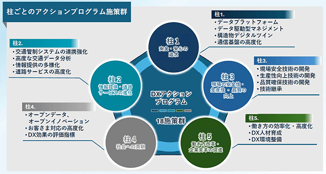 DXアクションプログラムの全体像