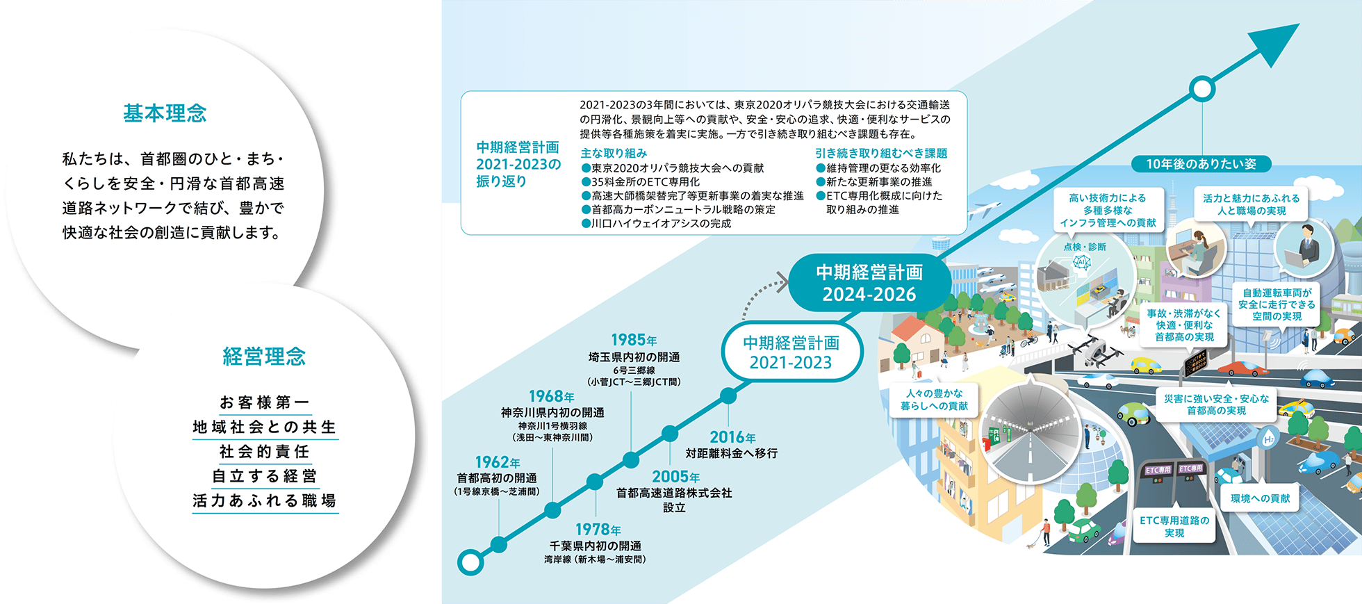 首都高の基本・経営理念と、過去から2024-2026年中期計画、10年後のありたい姿(快適・安全な未来、環境貢献など)へと続くロードマップの概要図