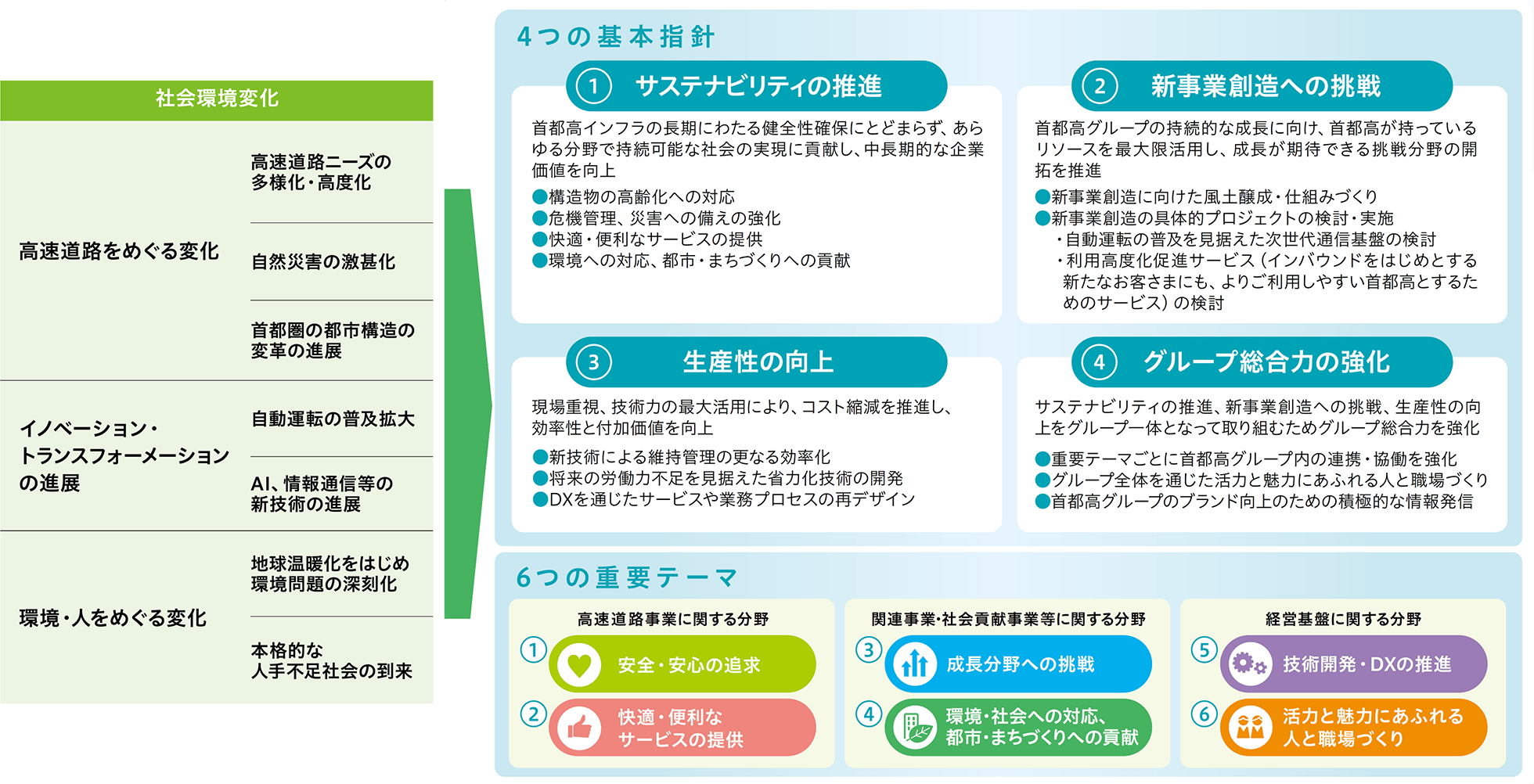 社会環境変化に対応する4つの基本方針(サステナビリティ・新事業・生産性・グループ力)と6つの重要テーマ(安全安心・快適便利・成長分野・環境社会・技術DX・人と職場)の構造図