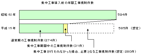 集中工事導入前の年間工事規制件数