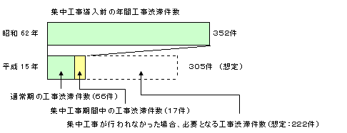 集中工事導入前の年間工事渋滞件数