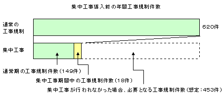 集中工事導入前の年間工事規制件数
