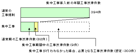 集中工事導入前の年間工事渋滞件数