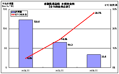 首都高速道路本線料金所