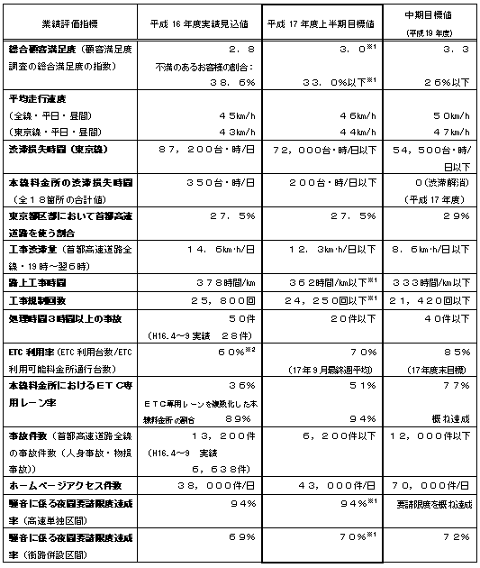 主な経営目標