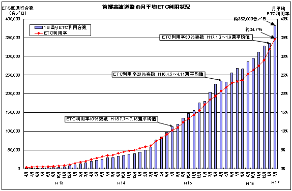 首都高速道路の月平均ETC利用状況