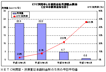 ETC利用率と本線料金所渋滞量の関係