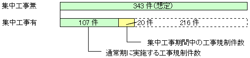 集中工事による年間工事規制の削減例