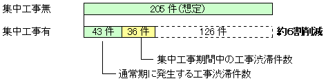 集中工事による年間工事渋滞の削減例