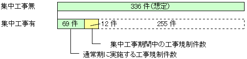 集中工事による年間工事規制の削減例