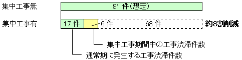 集中工事による年間工事渋滞の削減例