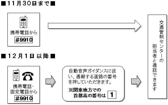 首都高速道路における道路緊急ダイヤル(#9910)通報方法の変更について