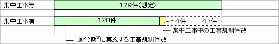 集中工事無・集中工事有