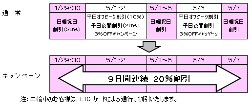 4月29日(土)から5月7日(日)のゴールデンウィーク9日間連続20%割引