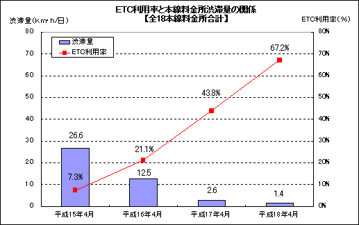 ETC利用率と本線料金所渋滞量の関係