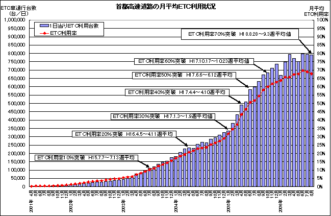 首都高速道路の月平均ETC利用状況