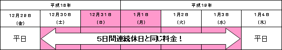 12月30日(土)から平成19年1月3日(水)まで5日間連続休日と同じ料金!