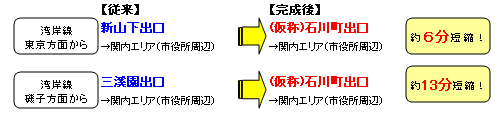 湾岸線東京方面から(仮称)石川町出口完成後約6分短縮!湾岸線磯子方面から(仮称)石川町出口完成後約13分短縮!