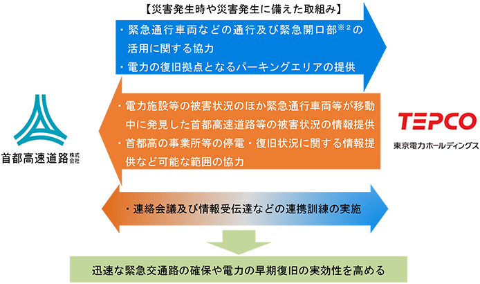 災害発生時や災害発生に備えた取り組み