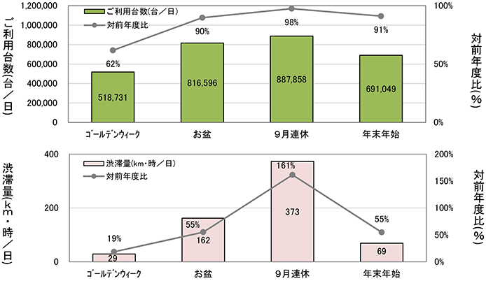 ご利用台数と渋滞量のグラフ
