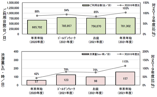 ご利用台数・渋滞量