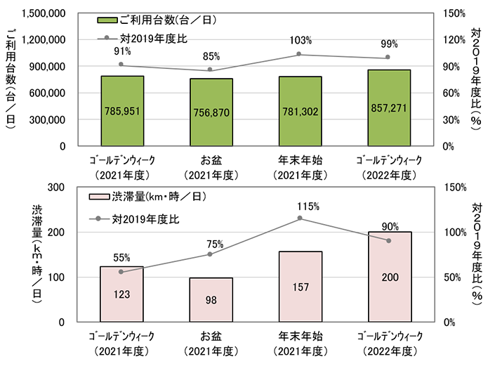 利用台数と渋滞量の2019年度対比グラフ