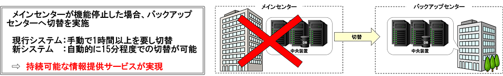 2.システムの信頼性向上