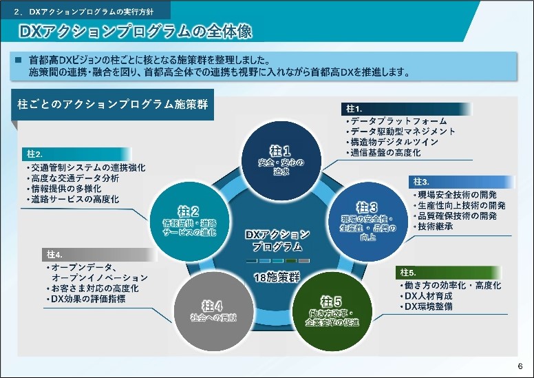 DXアクションプログラムの全体像